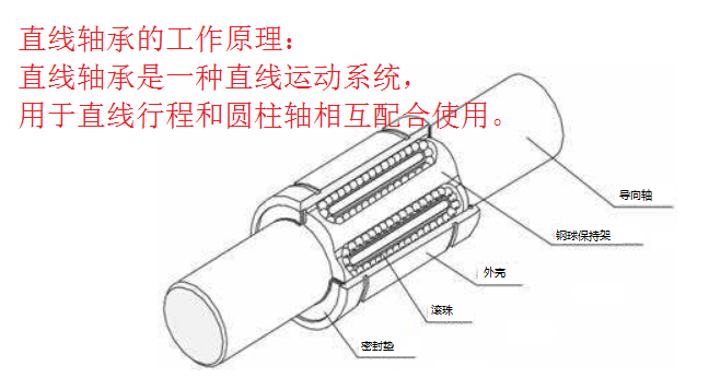 直线轴承原理图解1.png