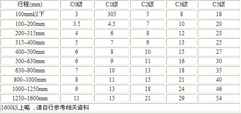 滚珠丝杠精度等级标准1.jpg